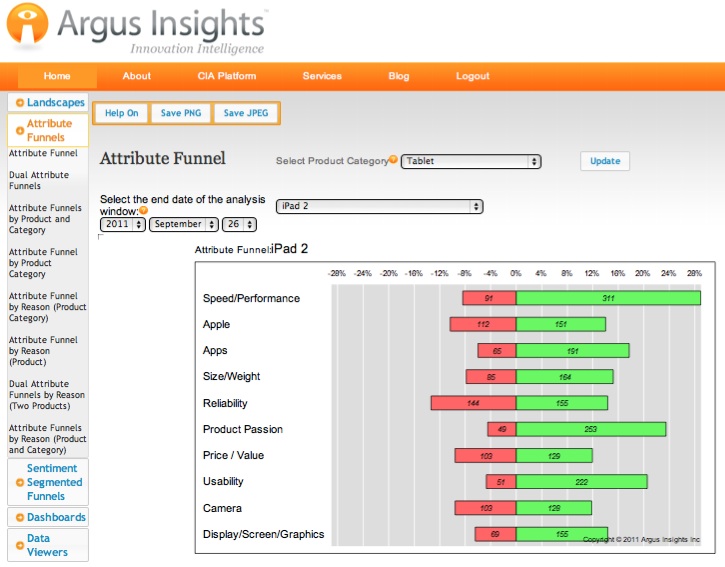 Argus Insights Announces World’s First User-Driven Product Innovation Analytics Platform