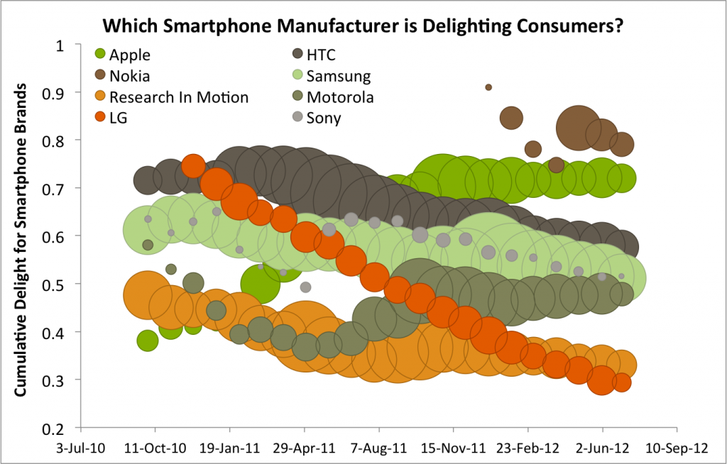 iPhone is not longer top dog in US Market