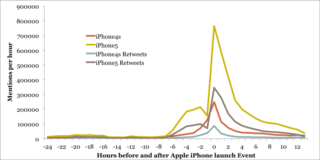 iPhoneLaunchTweetsPerHour