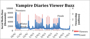 VampireDiariesBuzzGraph