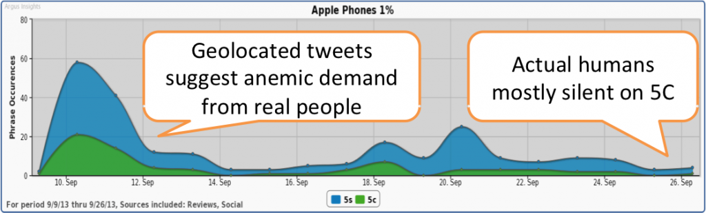 When looking at the social mentions of actual human beings, we see the iPhone 5c fade almost completely from conversation.  