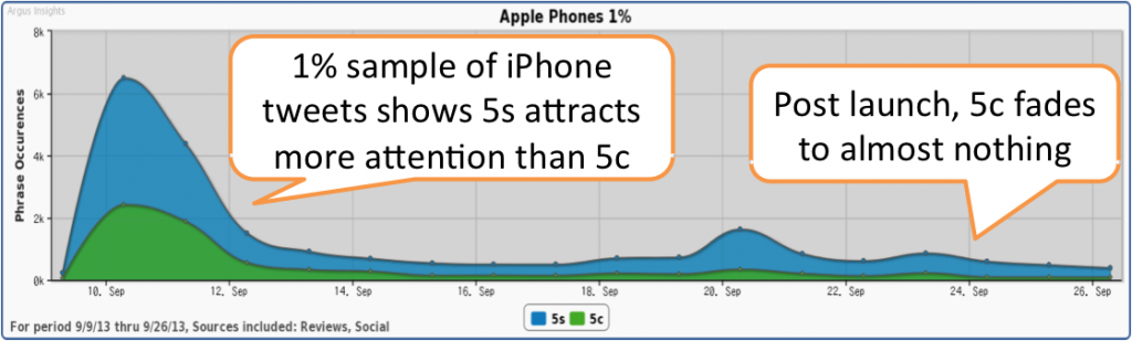 The iPhone 5c receives much less buzz than the iPhone 5s.  Given that social media use tends to skew towards younger consumers, this means the 5c is failing to capture the attention of the intended market.