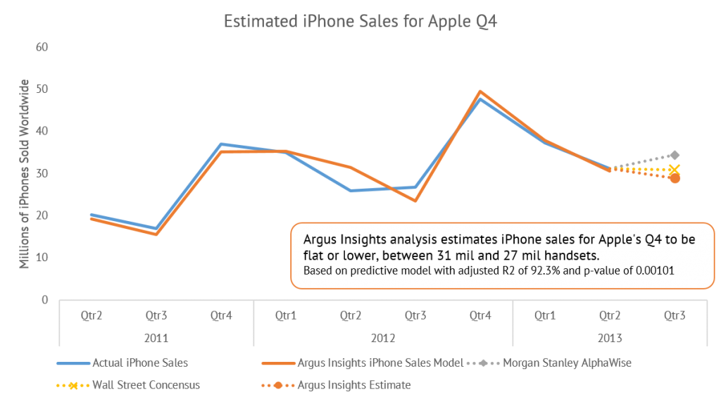 Apple Q4 iPhone Sales Estimate Based Solely on Social Media Analytics